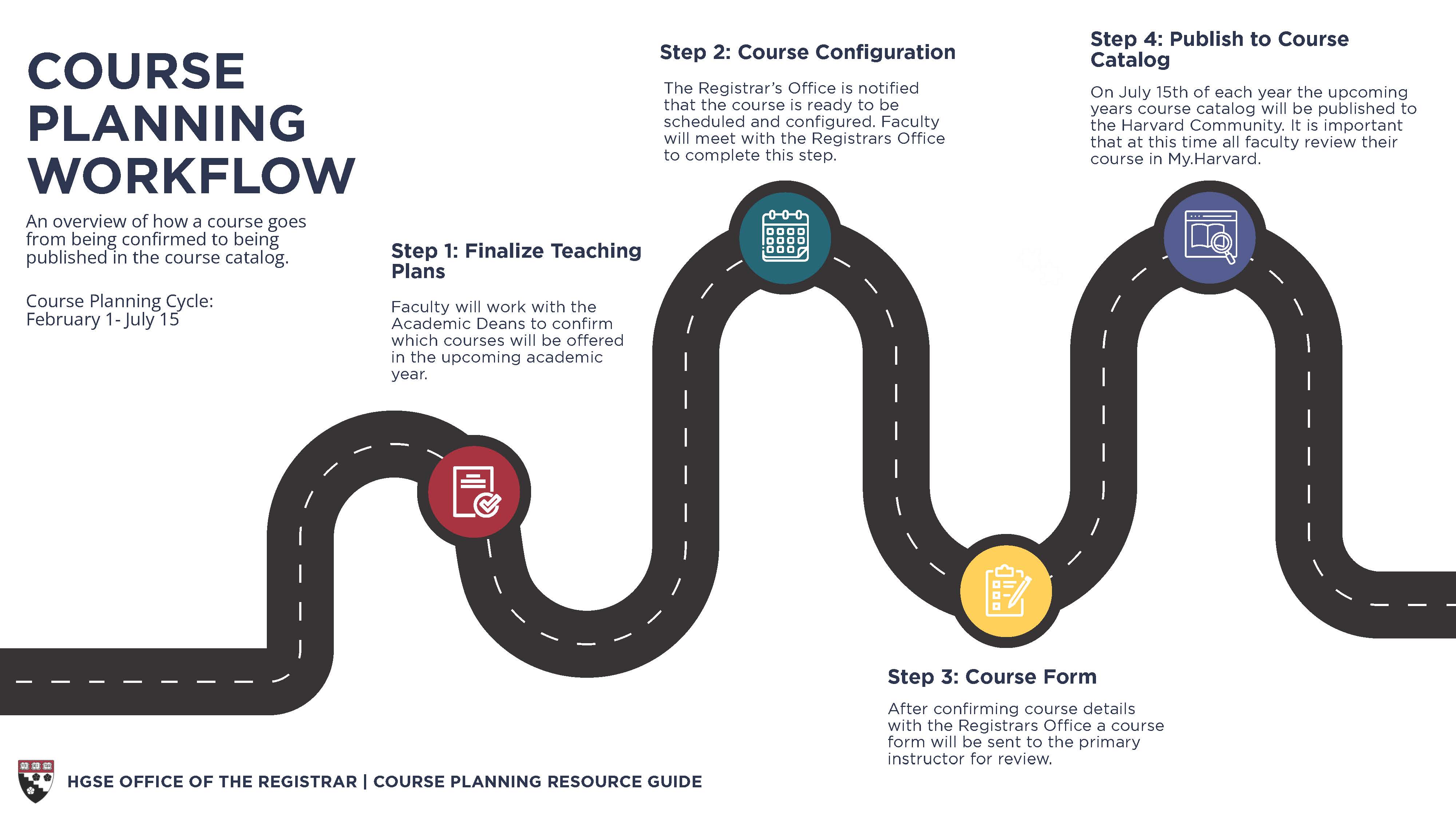 Visual workflow for course planning. 